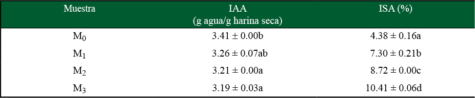 ndices IAA e ISA de harina comercial de maz nixtamalizado y mezclas con harina de B. alicastrum