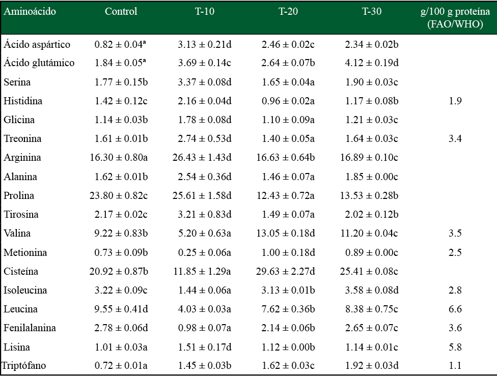 Composicin de aminocidos de tortillas de maz adicionado con harina de B. alicastrum en diferentes niveles y requerimientos de la FAO (g/100 g protena) 