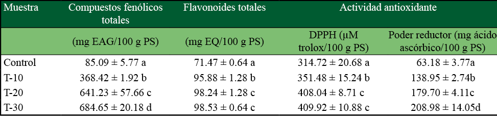 Contenido de CFT, FT y actividad antioxidante de tortillas de maz adicionado con harina de B. alicastrum en diferentes niveles 