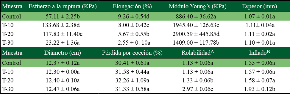 Propiedades fsicas de tortillas de maz adicionado con harina de B. alicastrum en diferentes niveles 