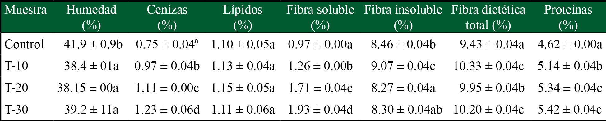 Composicin qumica (expresada en base hmeda) de tortillas de maz adicionado con harina de B. alicastrum en diferentes niveles 