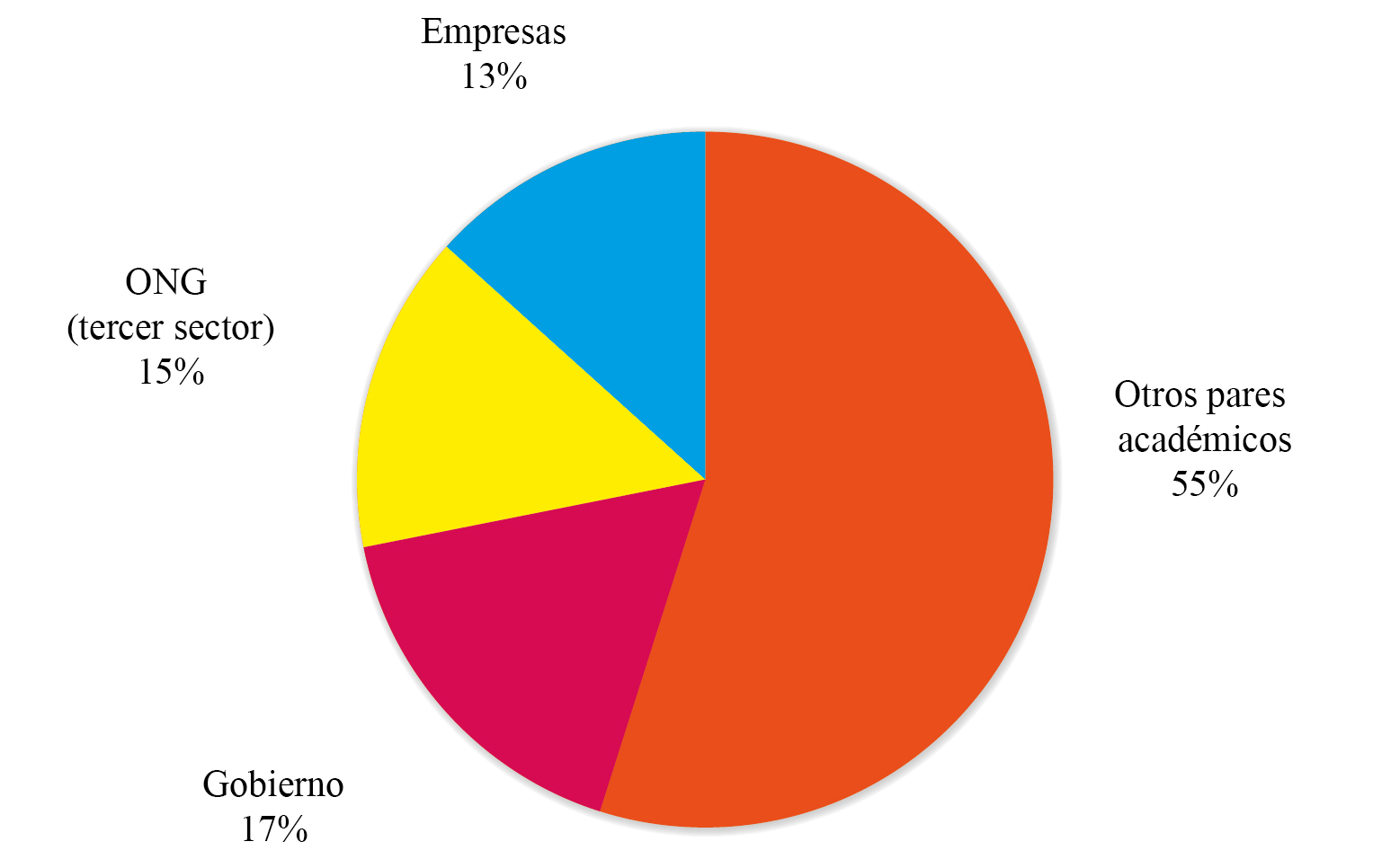 Distribuci�n de los actores con los que interact�a el personal acad�mico 