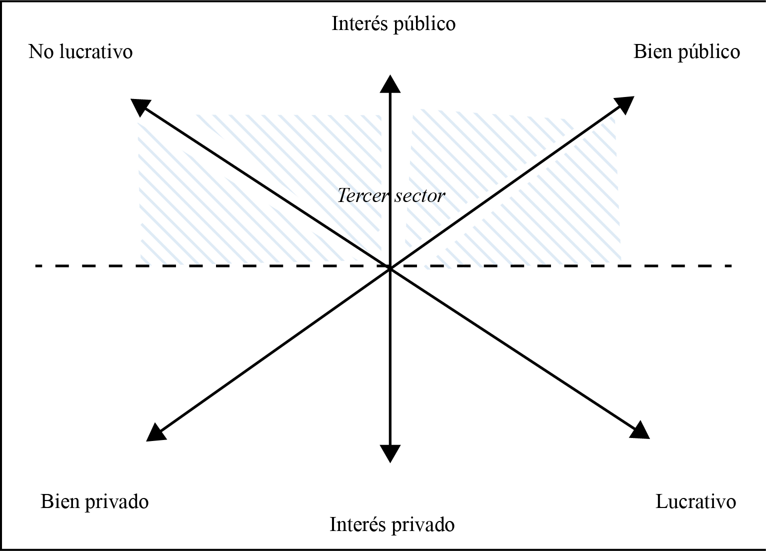 Principales atributos del tercer sector seg�n Yoshimoto 
