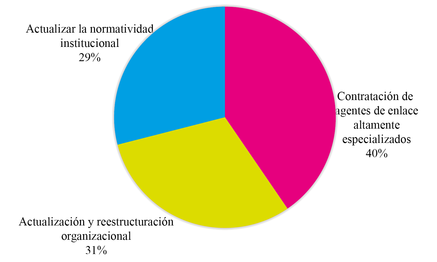 Mecanismos para intensificar la colaboraci�n con el entorno 