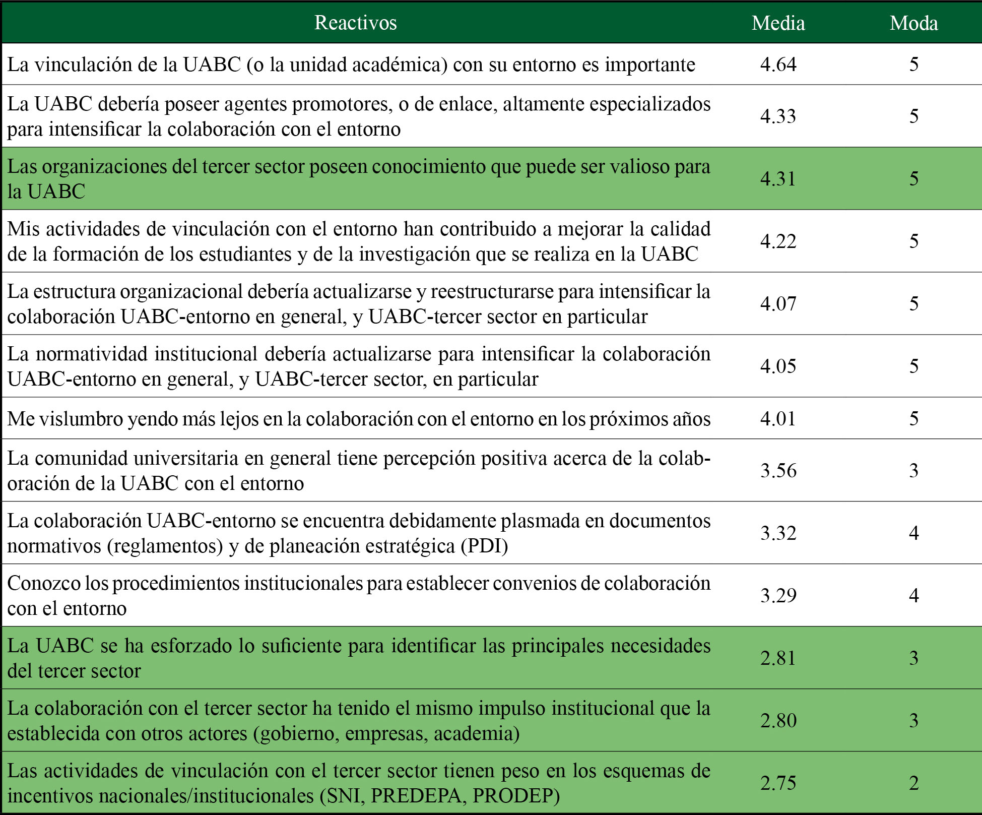 Valores medios de los reactivos tipo Likert 