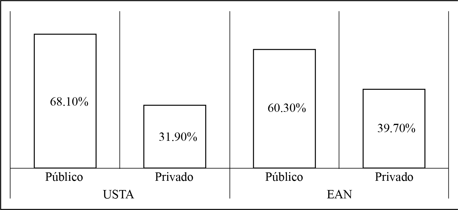 Distribucin de la muestra de estudiantes por tipo de institucin educativa