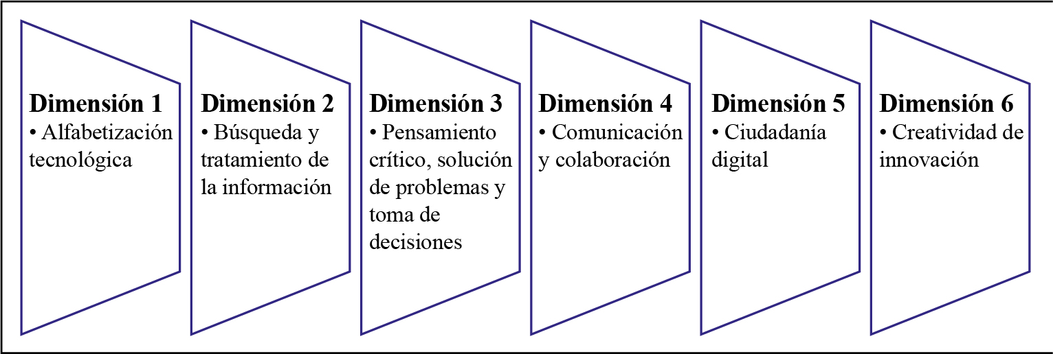 Dimensiones para evaluar las CD segn Gutirrez Castillo, Cabero Almenara y Estrada-Vidal