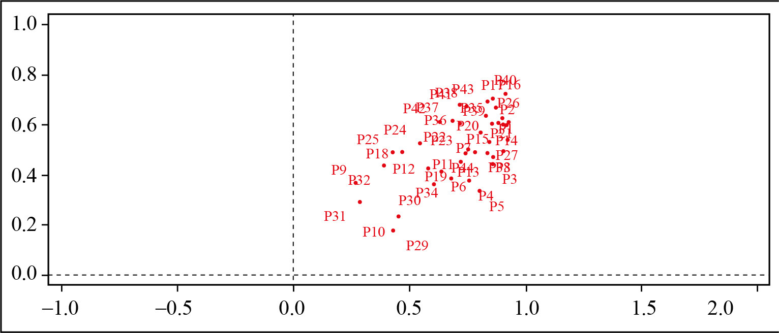 Mapa factorial USTA mediante ACM