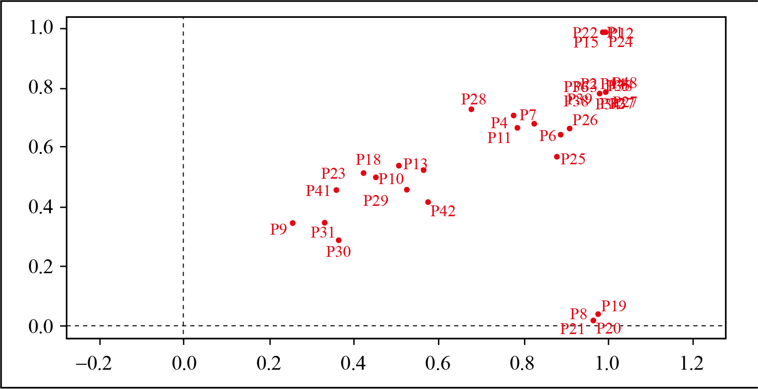 Mapa factorial EAN mediante ACM