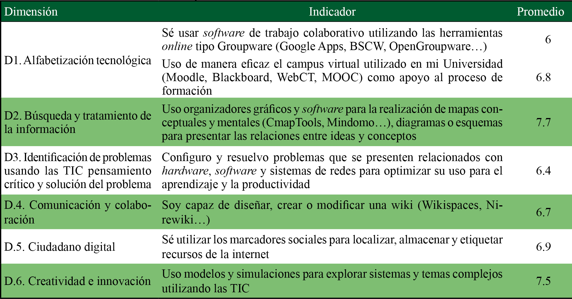 Resultados para la dimensin 6: creatividad e innovacin
