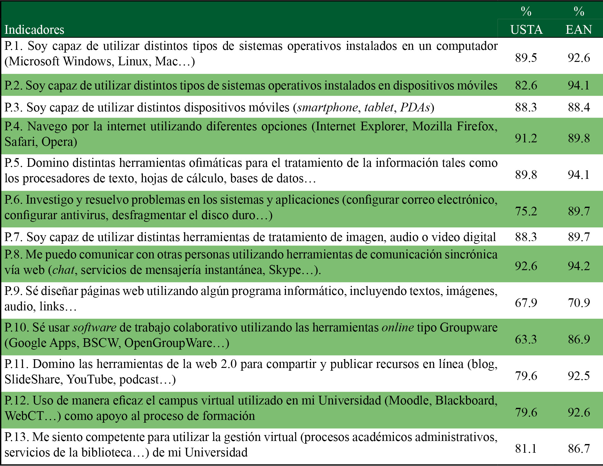Resultados para la dimensin 1: alfabetizacin tecnolgica