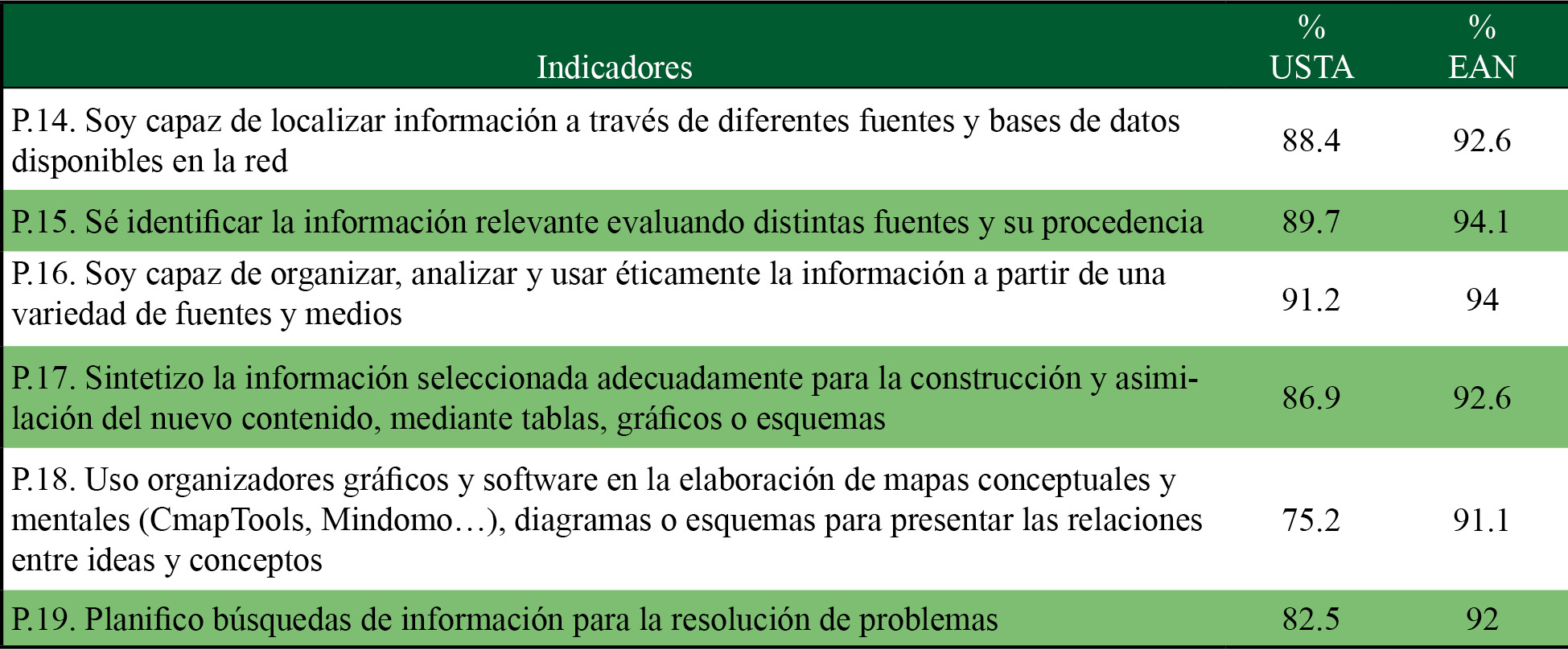 Resultados para la dimensin 2: bsqueda y tratamiento de la informacin