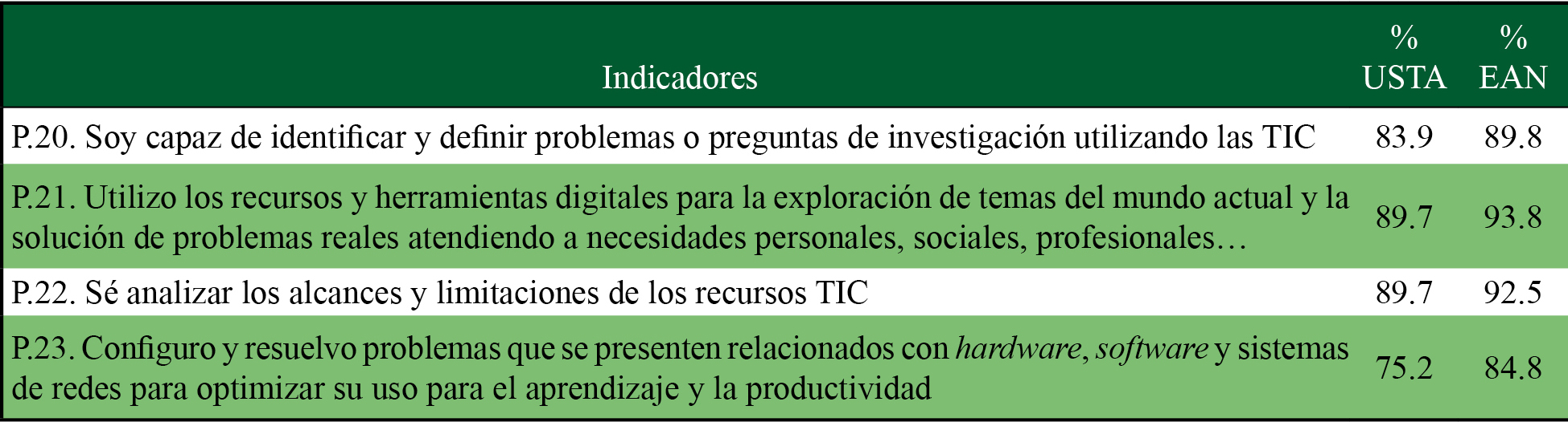 Resultados para la dimensin 3: identificacin de problemas usando las TIC pensamiento crtico ysolucin del problema