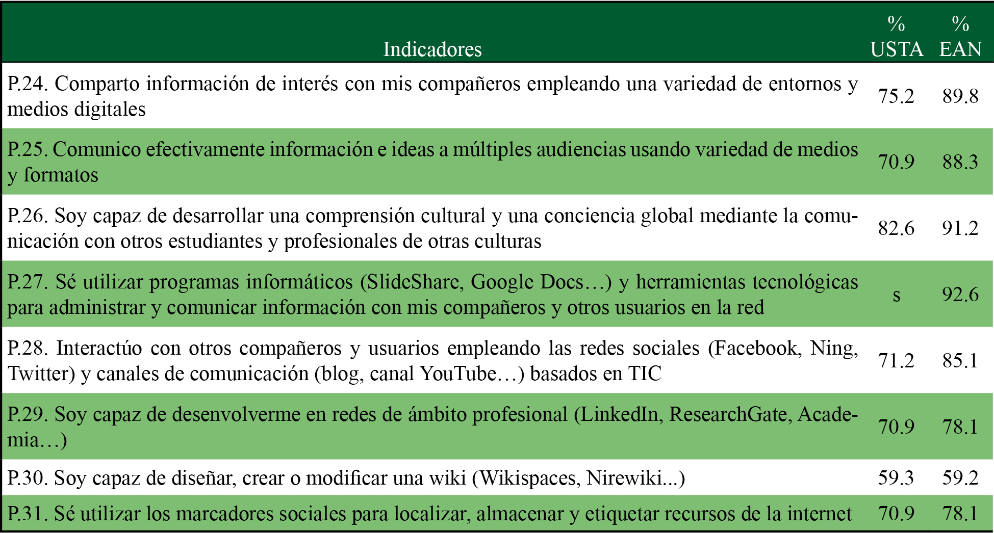 Resultados para la dimensin 4: comunicacin y colaboracin