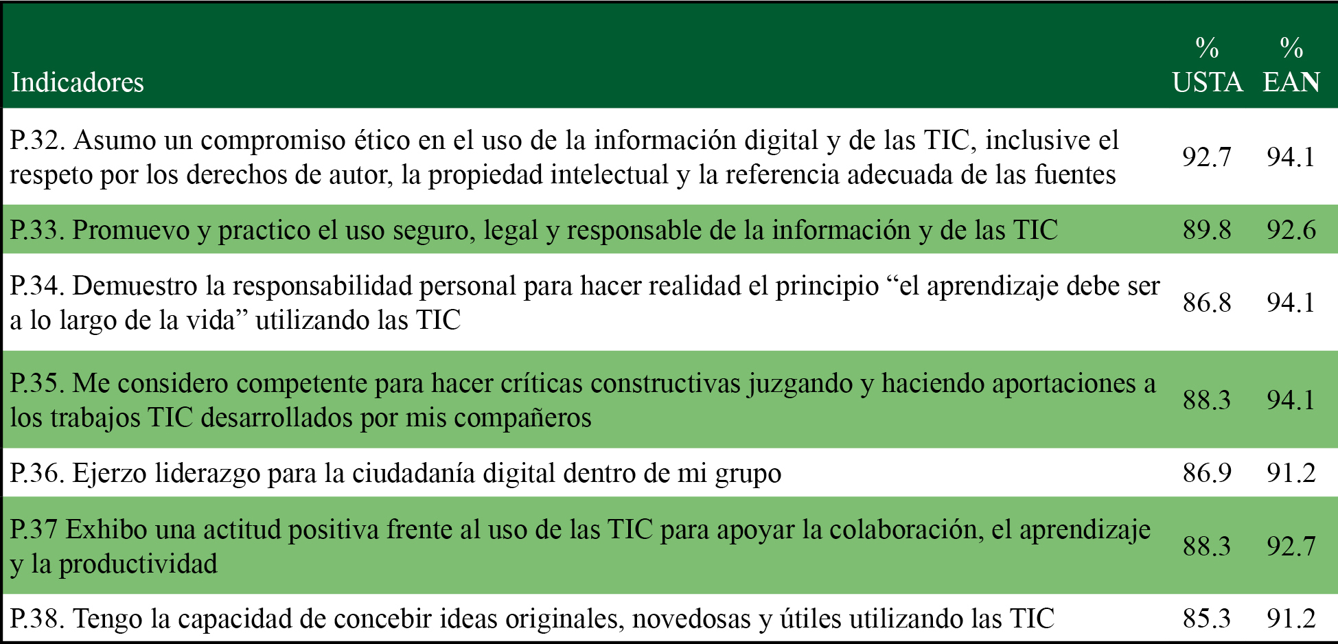 Resultados para la dimensin 5: ciudadano digital