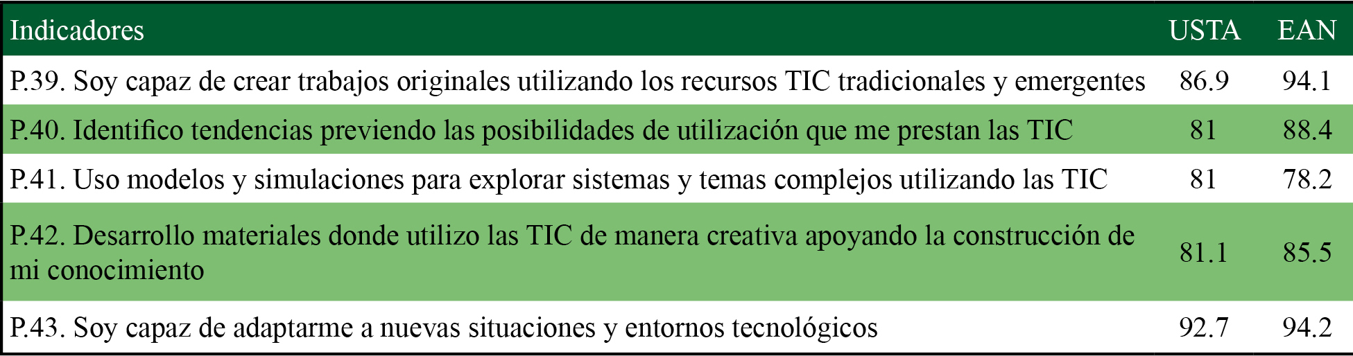 Resultados para la dimensin 6: creatividad e innovacin