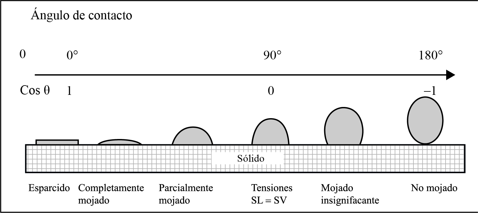 Curva de Stribeck