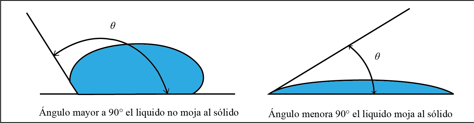 ngulo de contacto entre slido y lquido (DataPhyscs)