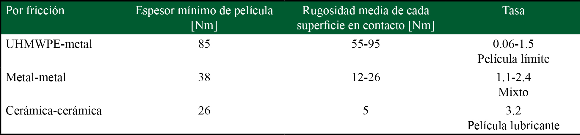 Estimacin terica de los regmenes de lubricacin de implantes de cadera