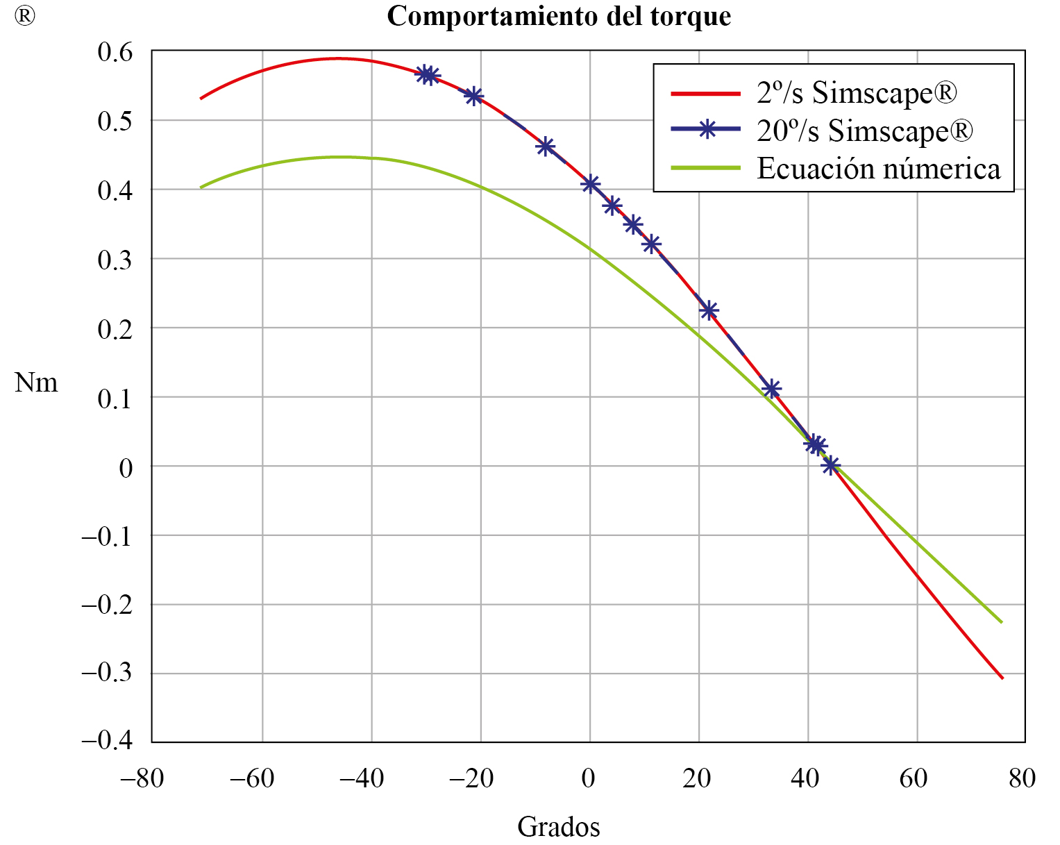 Comportamiento del torque en todo el espacio de trabajo de la mu�eca 
