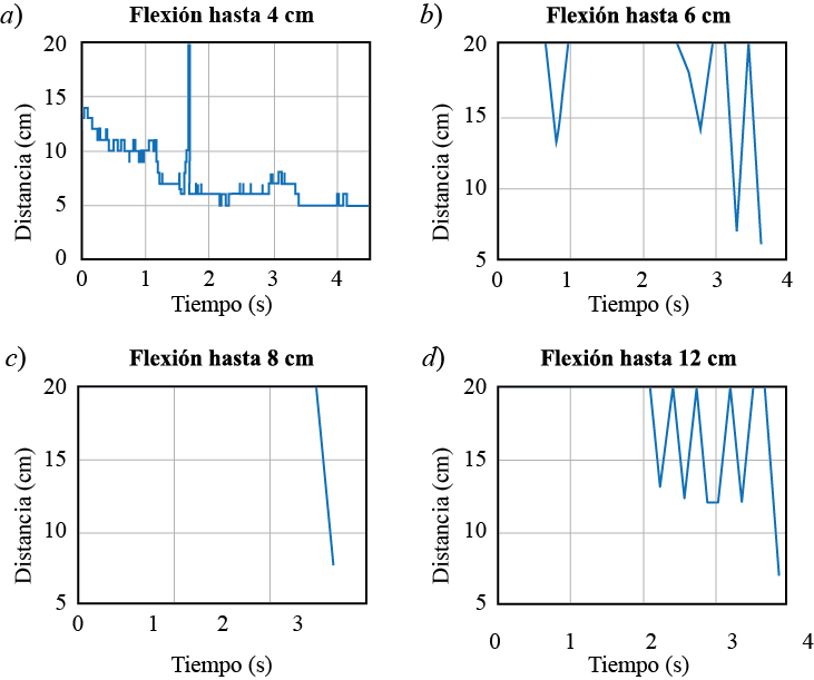 Comportamiento de sensores durante la ejecuci�n de una flexi�n palmar mediante control autom�tico 