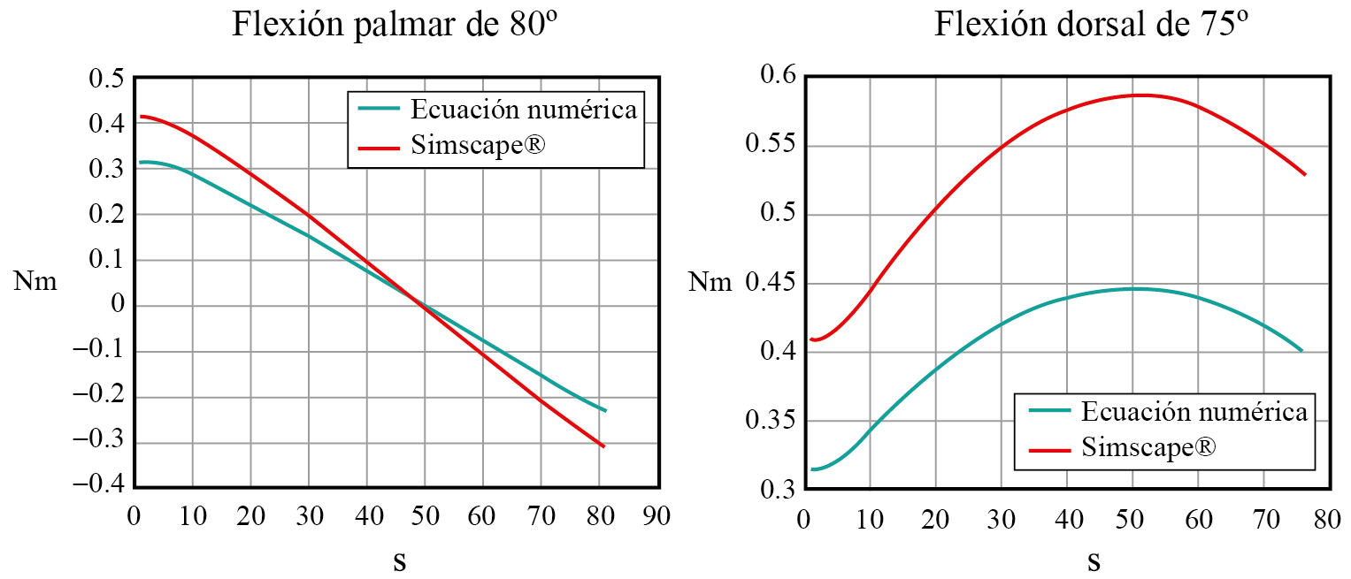 Simulaci�n del primer caso de estudio (izquierda) y del segundo caso de estudio (derecha) 