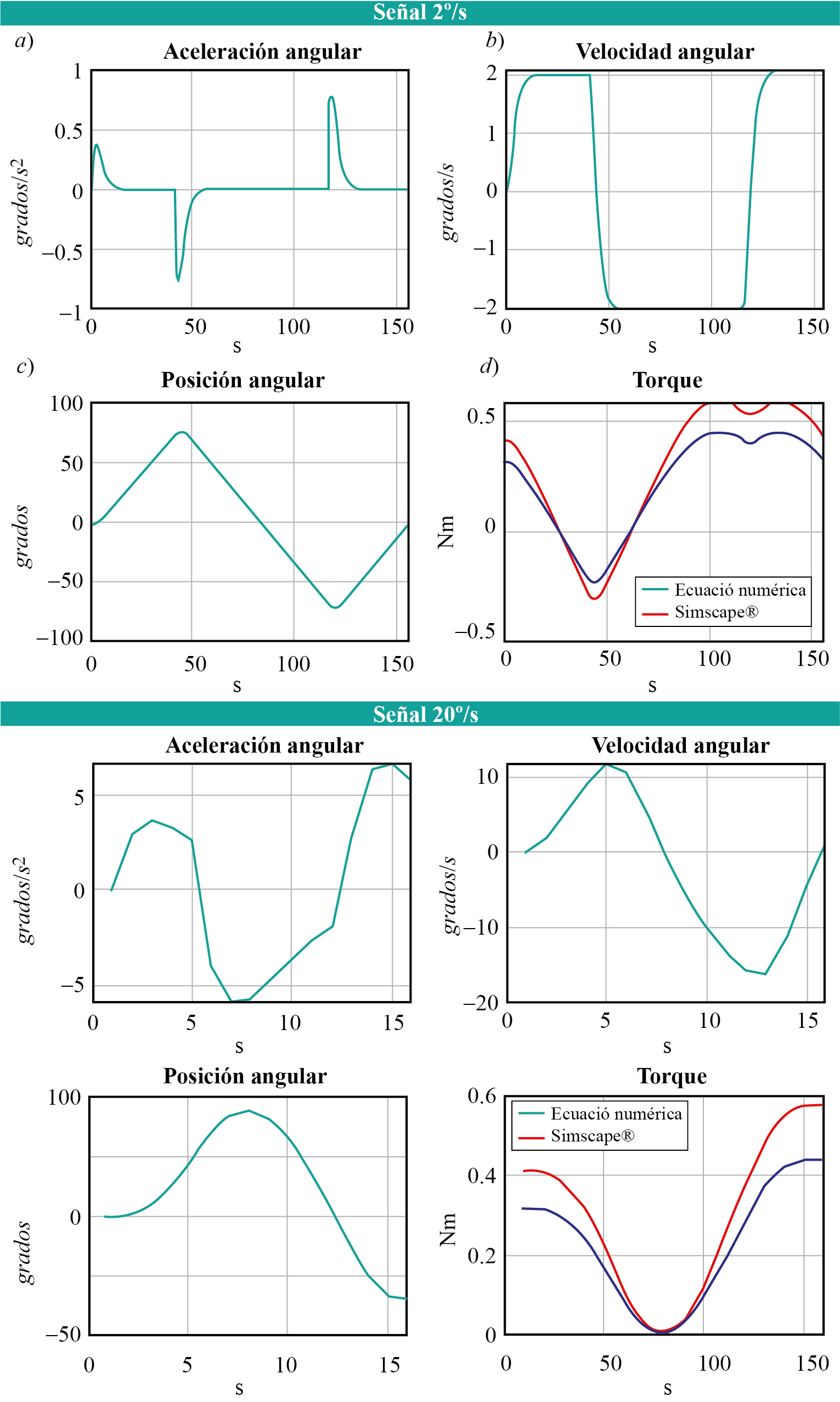 Simulaci�n del tercer caso de estudio empleando dos se�ales a distinta velocidad 