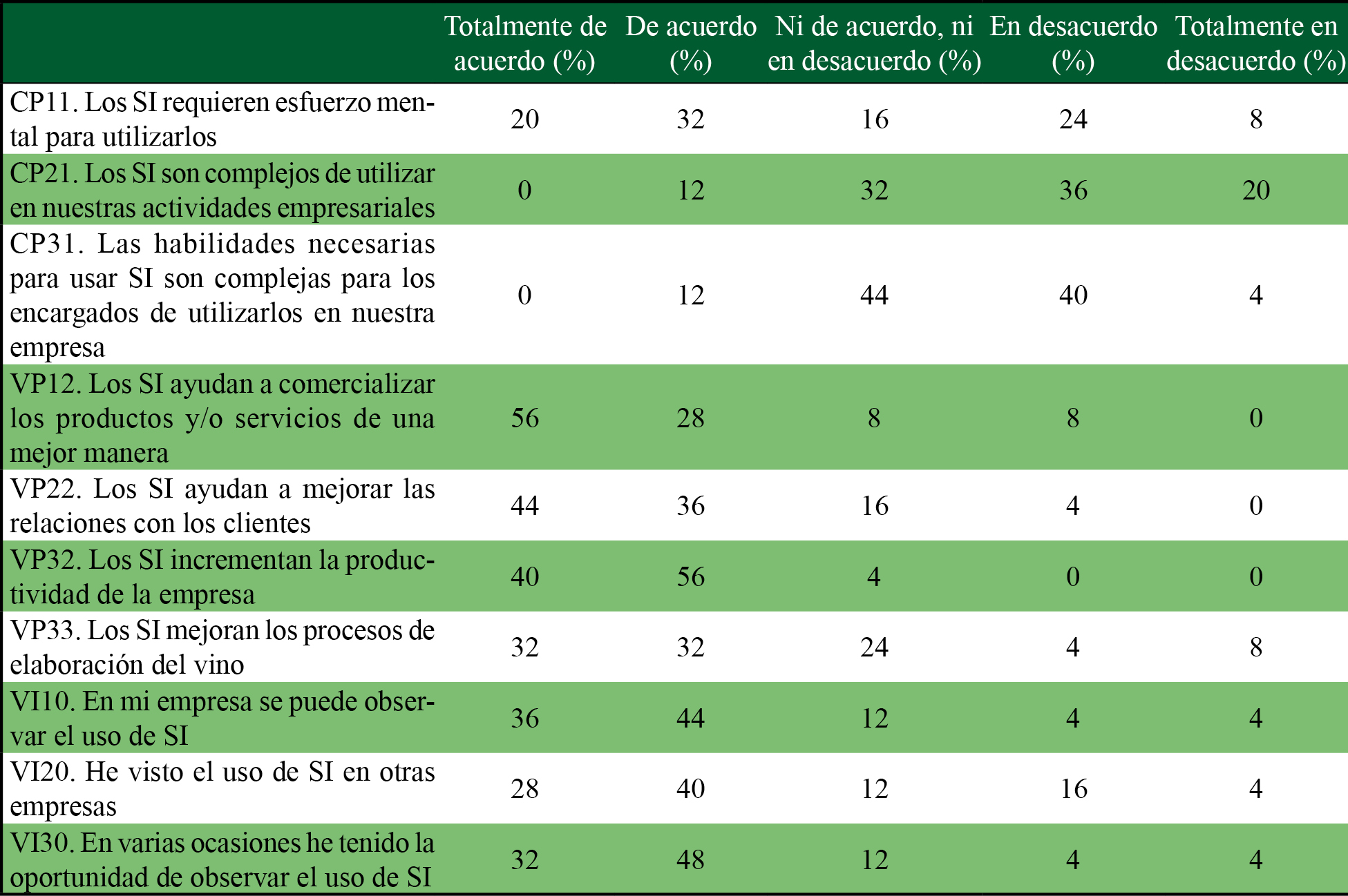 Ventaja relativa, complejidad percibida y observabilidad en la adopcin de SI (factores tecnolgicos) 