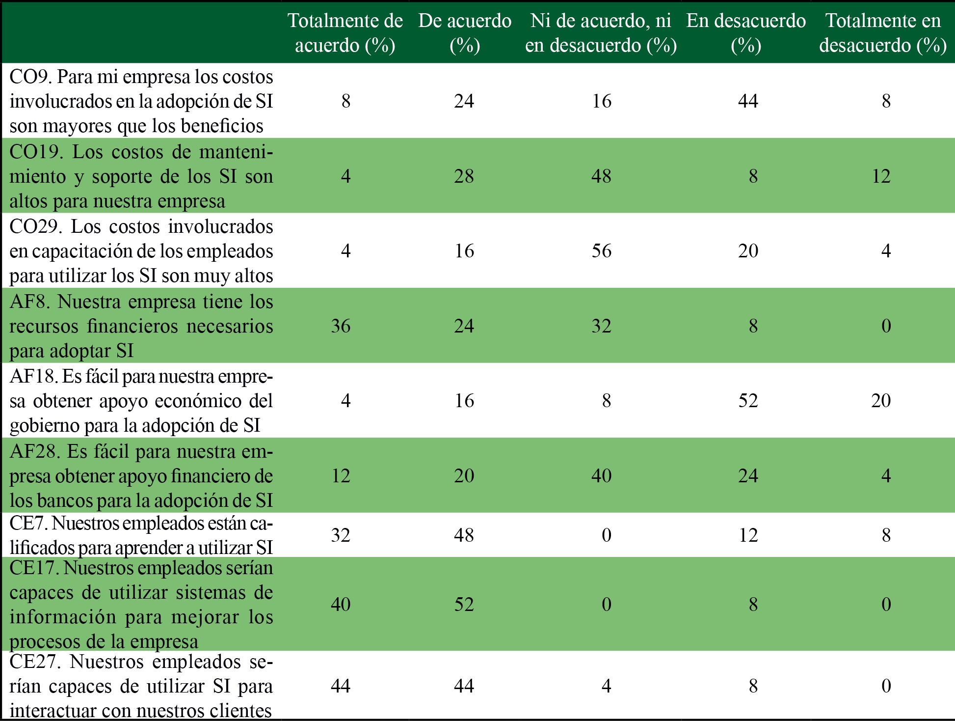 Costo percibido, capacidad de empleados y apoyo financiero en la adopcin de SI (factores organizacionales) 