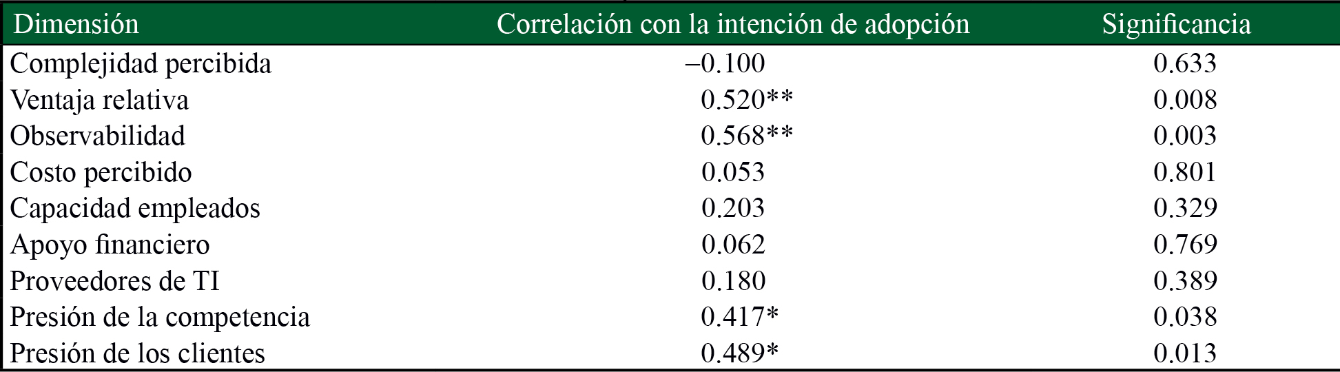 Correlacin de las dimensiones del contexto tecnolgico, organizacional y externo en la intencin de adopcin de SI 