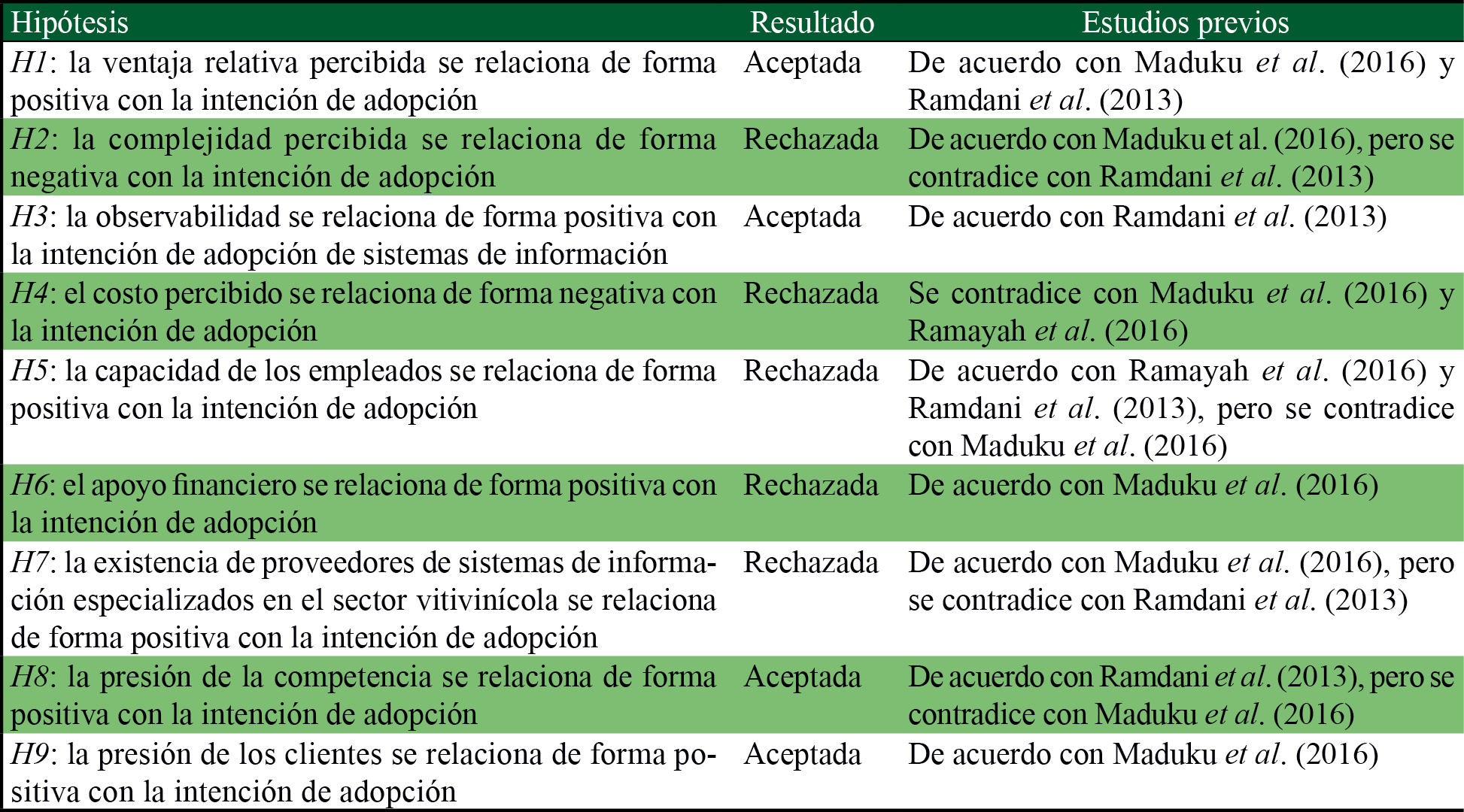 Resultados de las hiptesis 