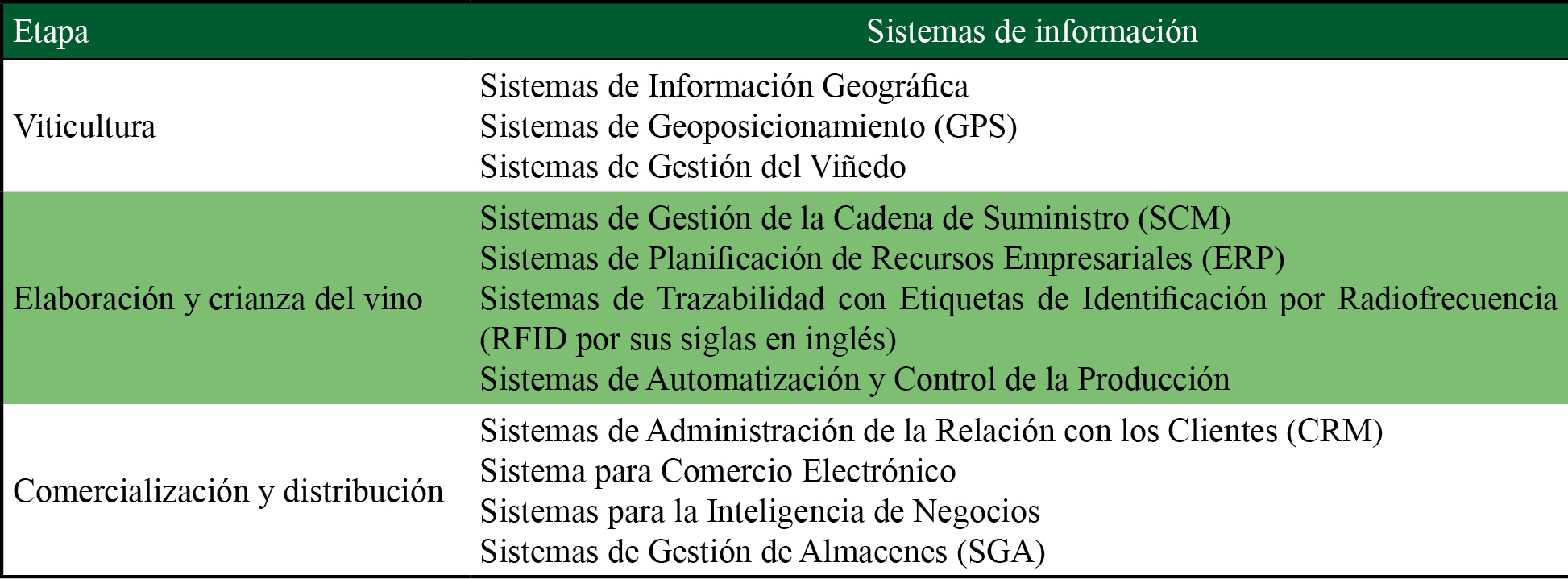 Sistemas de informacin de las etapas del proceso productivo de vino 
