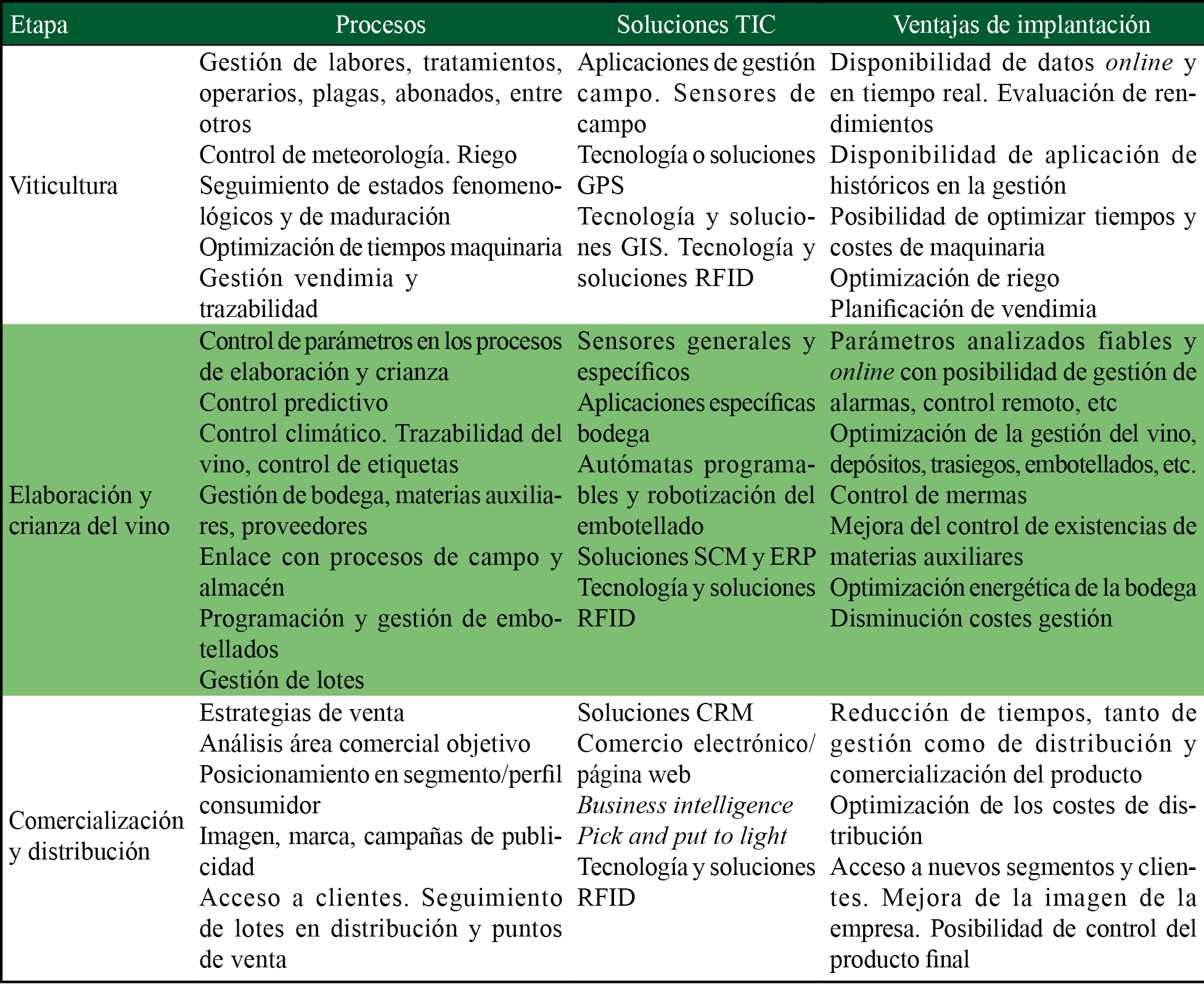 Soluciones TIC en el proceso de produccin del negocio de vino 