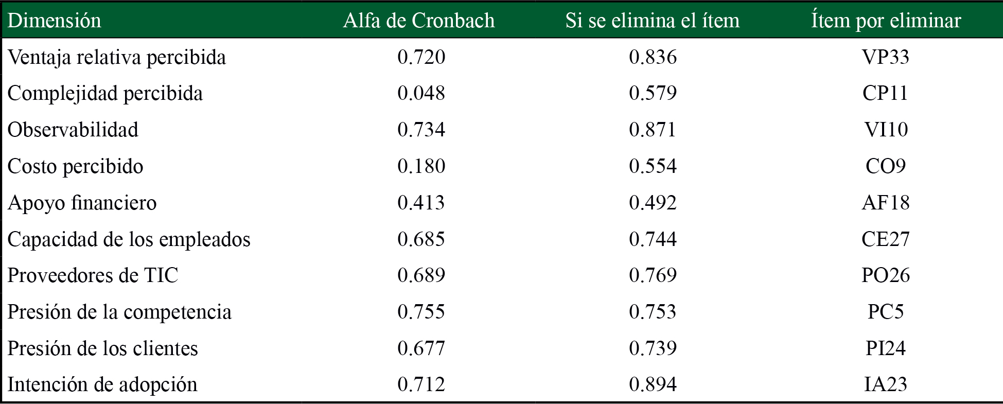 ndice de confiabilidad de las dimensiones 