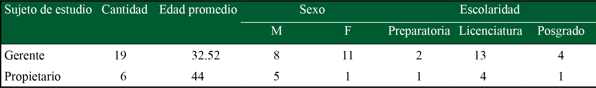 Datos sociodemogrficos de la muestra 