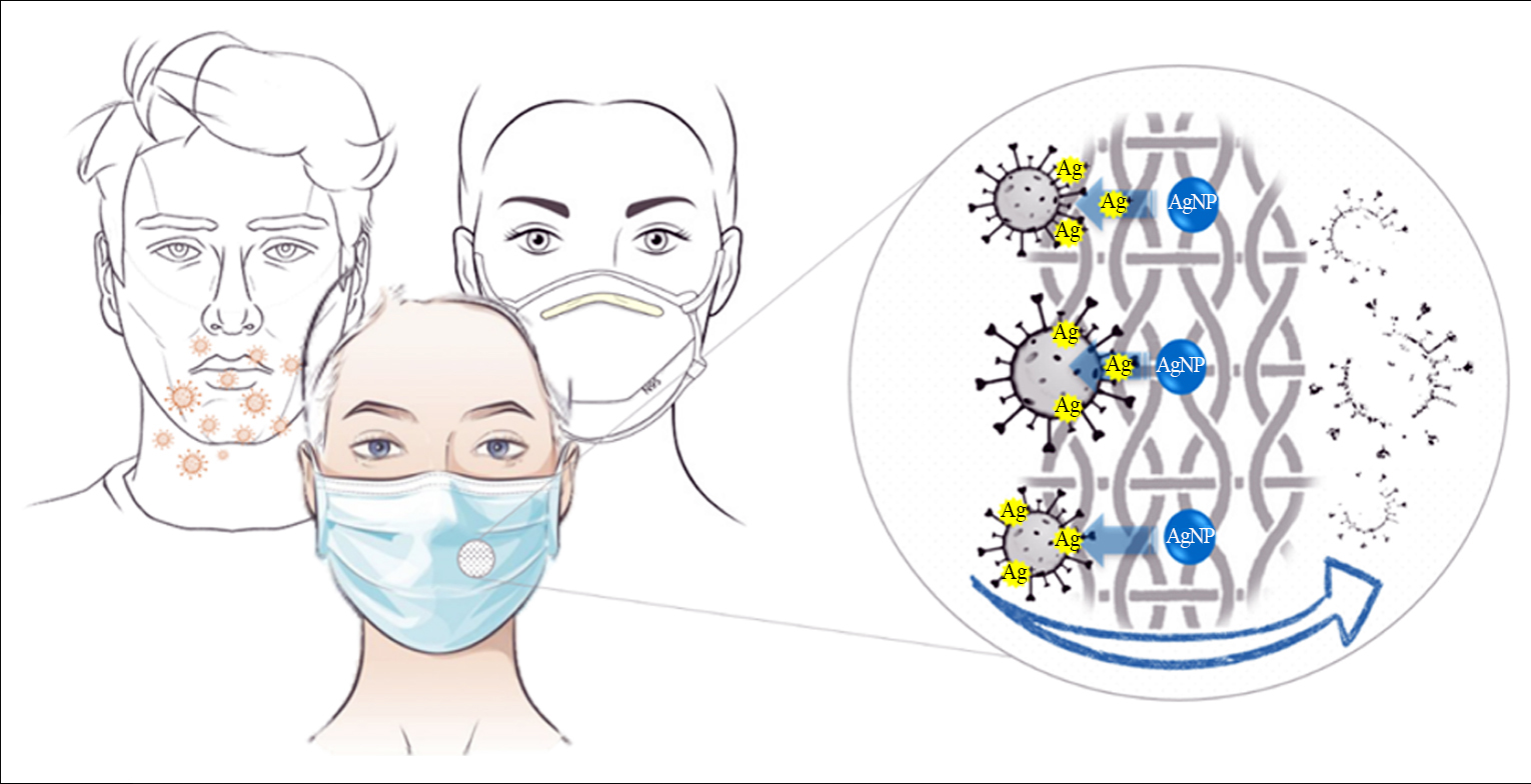Mecanismo de desactivaci�n del virus SARS-CoV-2 por nanopart�culas incrustadas en las fibras de textiles para las mascarillas.
