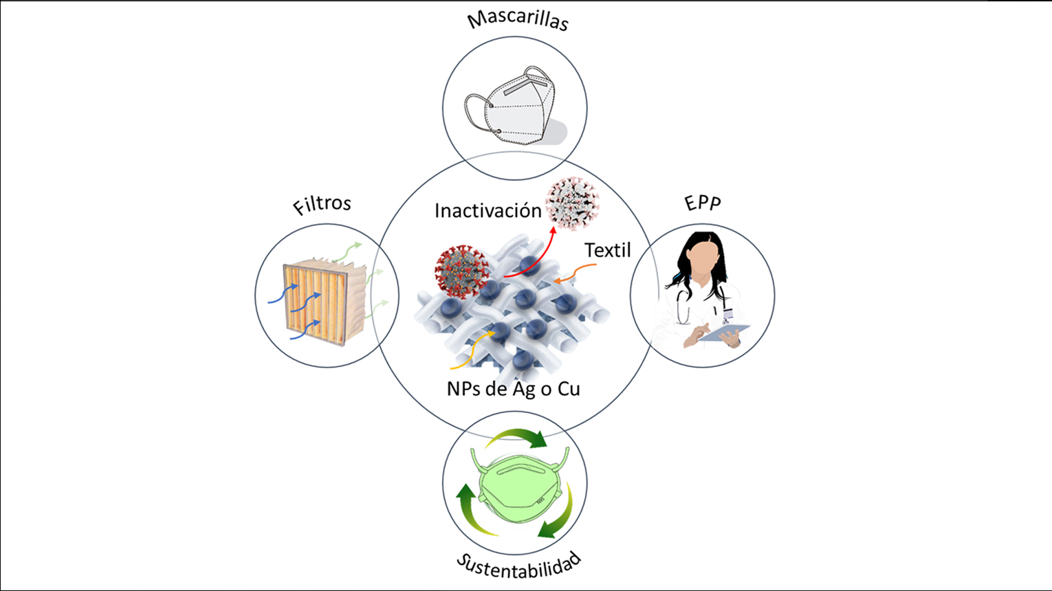 Diferentes opciones de uso de los textiles modificados con NPs de Ag o Cu.