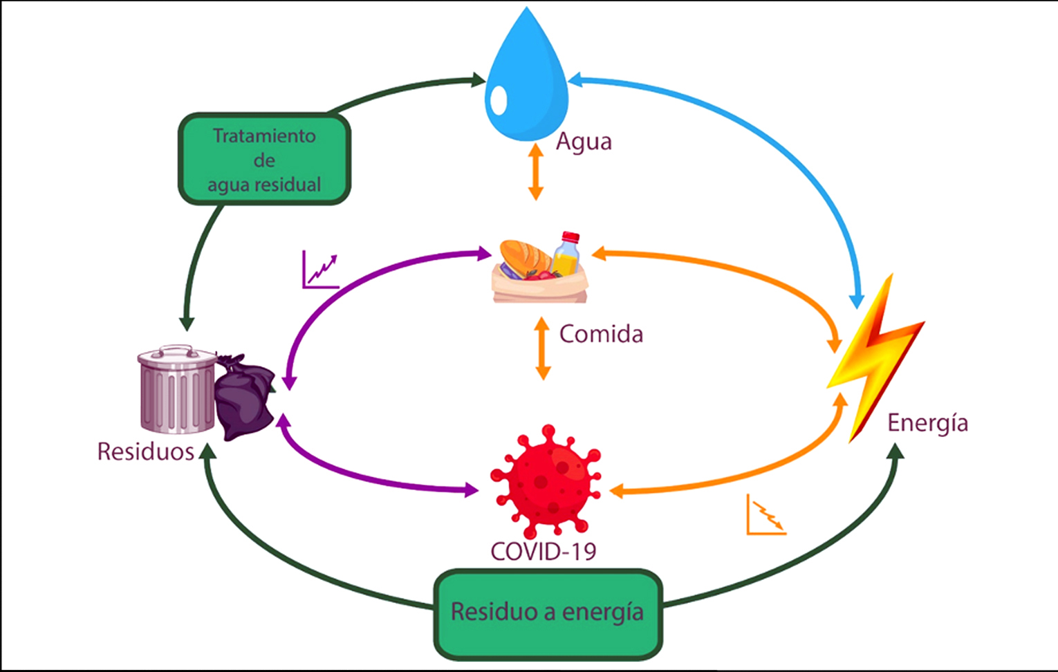 Diagrama de impacto de COVID-19 con el nexo entre agua-energ�a-alimentos y desperdicio.