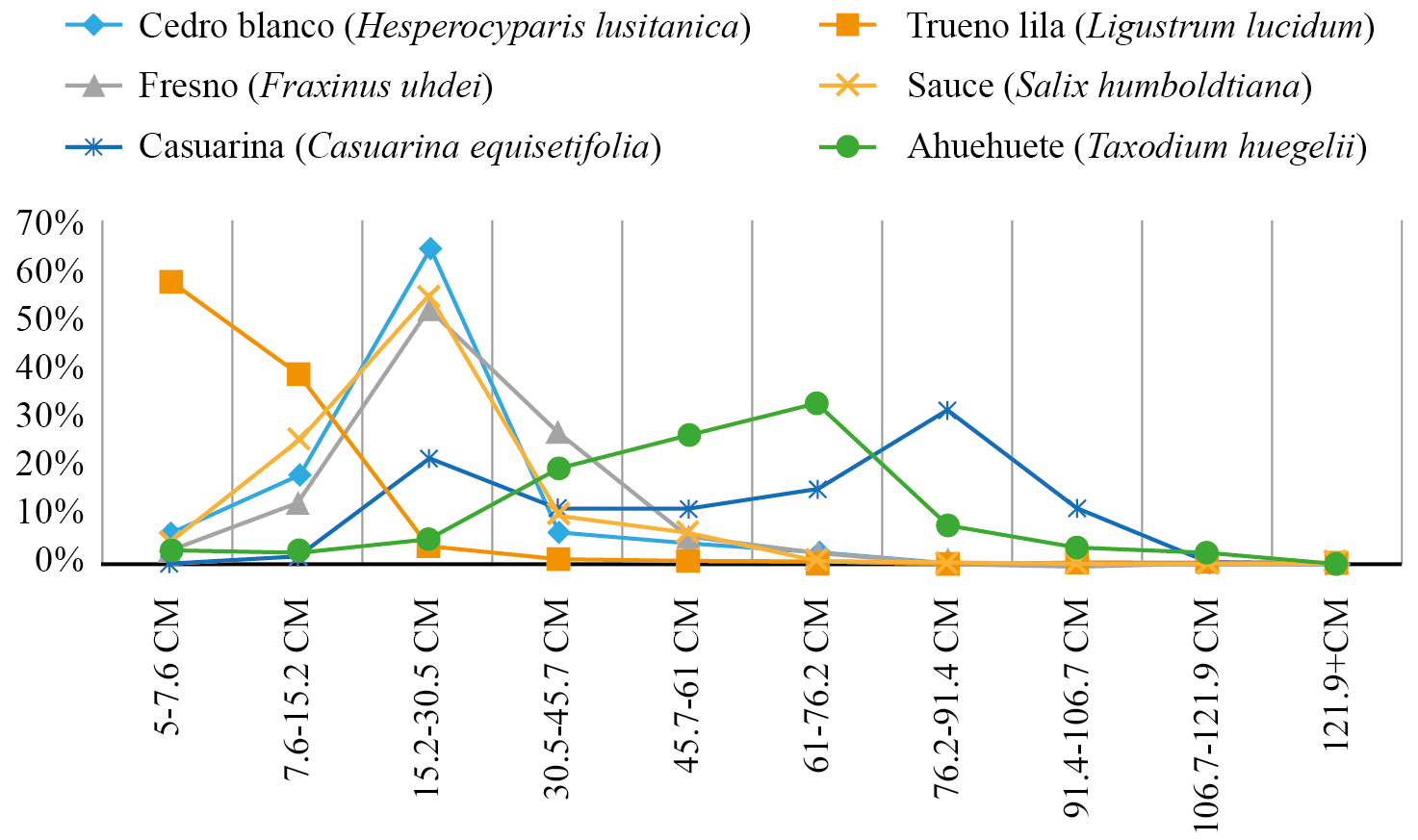 Distribuci�n de clases diam�tricas de las cinco especies m�s abundantes del arbolado de la Laguna de San Baltazar