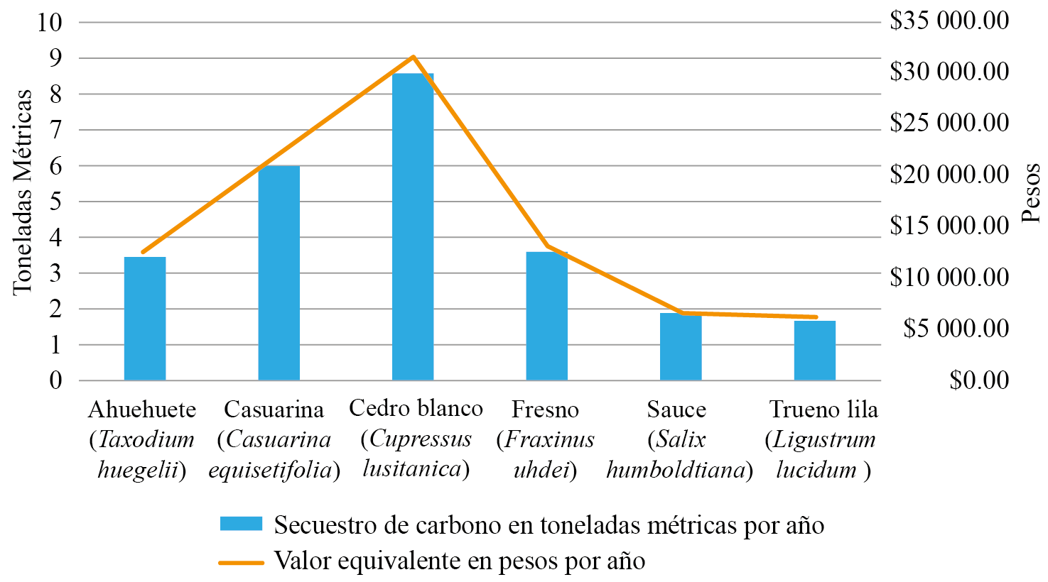 Secuestro anual de carbono por el arbolado de la Laguna de San Baltazar