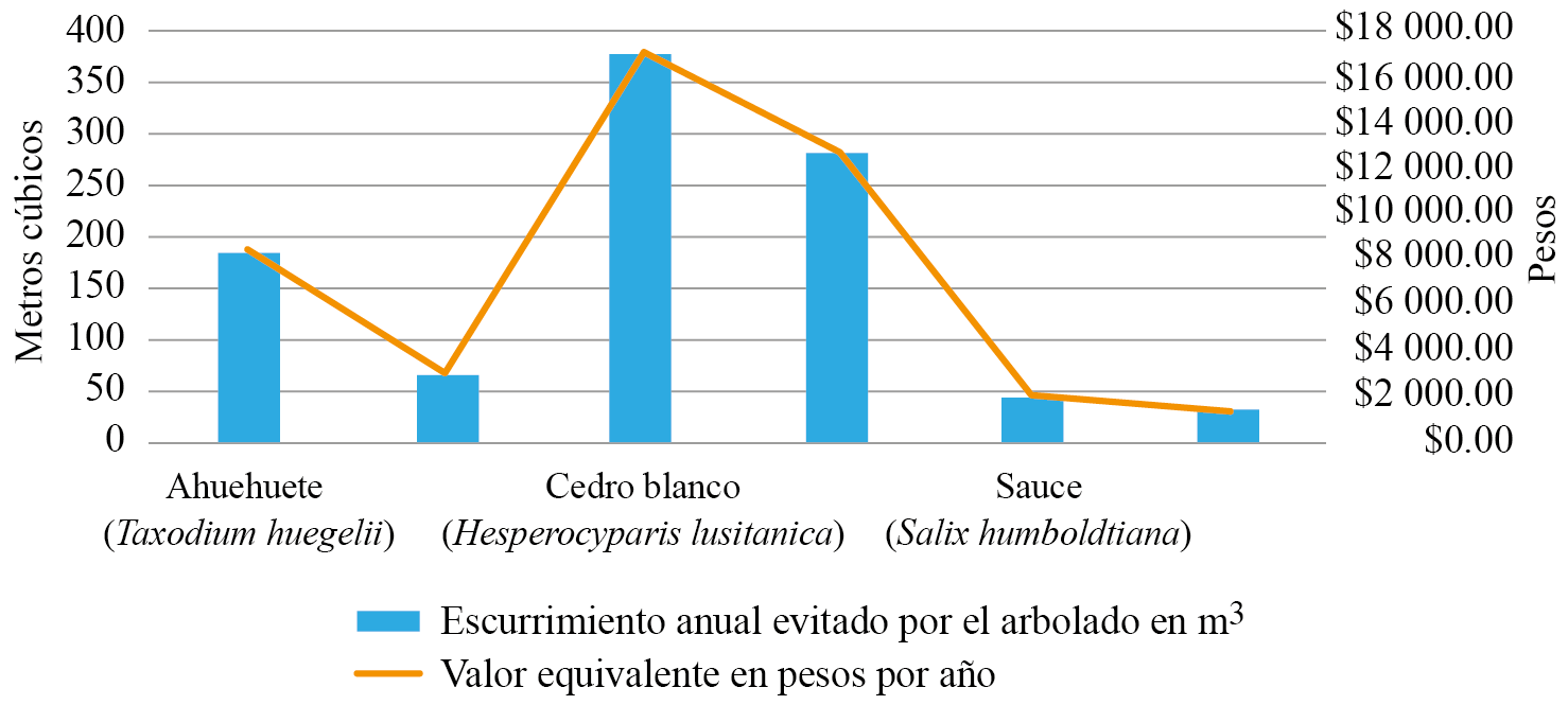 Escurrimiento anual reducido por el arbolado de la Laguna de San Baltazar