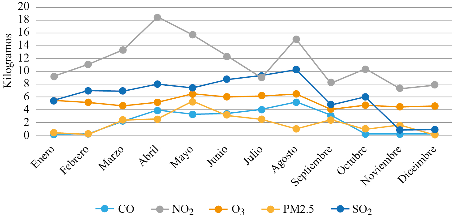 Eliminaci�n mensual de contaminantes por el arbolado