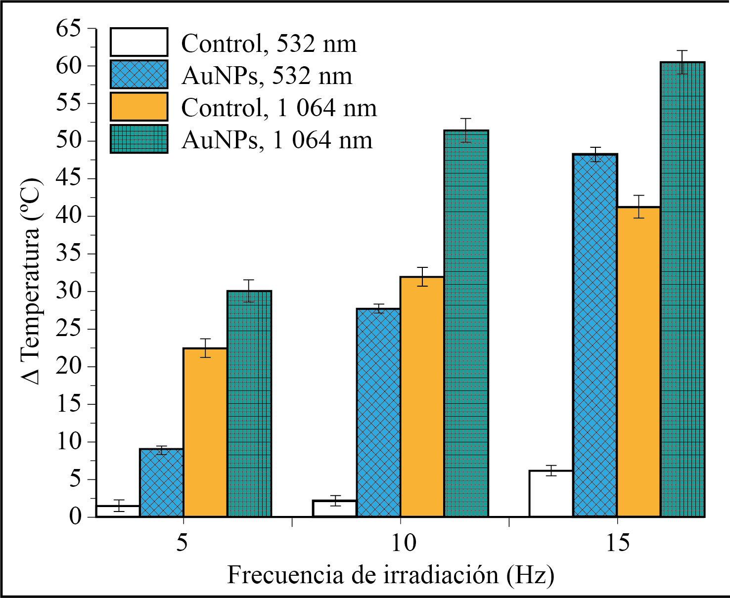 Incremento total de temperatura obtenido con irradiaci�n a 532 nm y 1 064 nm con frecuencias de repetici�n de 5, 10 y 15 Hz