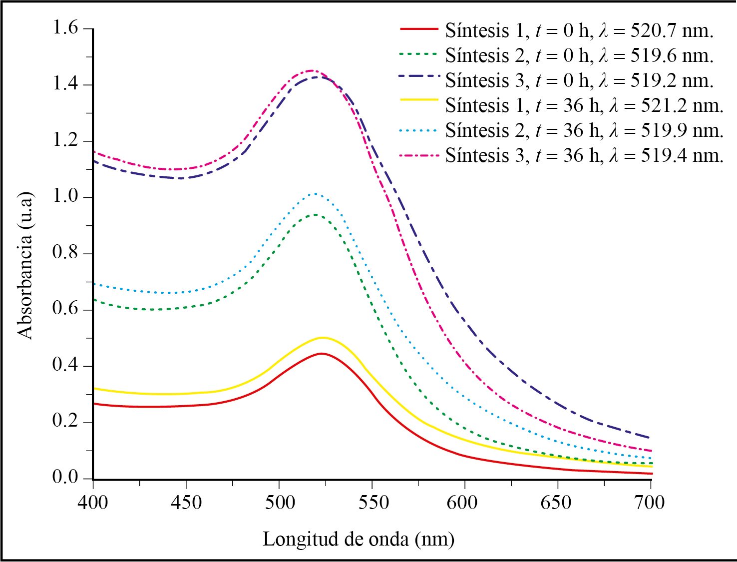 Espectros de absorci�n UV-Vis de nanopart�culas de oro despu�s de ser sintetizadas y despu�s de 36 h