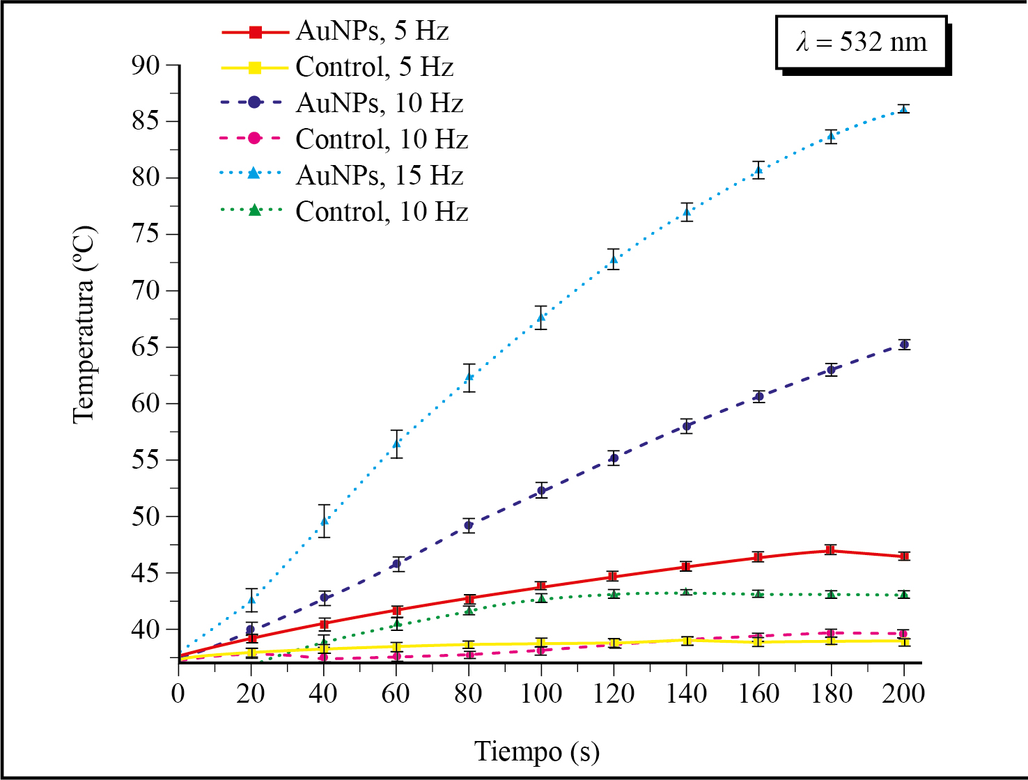 Incremento de la temperatura en la irradiaci�n a 532 nm con frecuencias de repetici�n de 5, 10 y 15 Hz