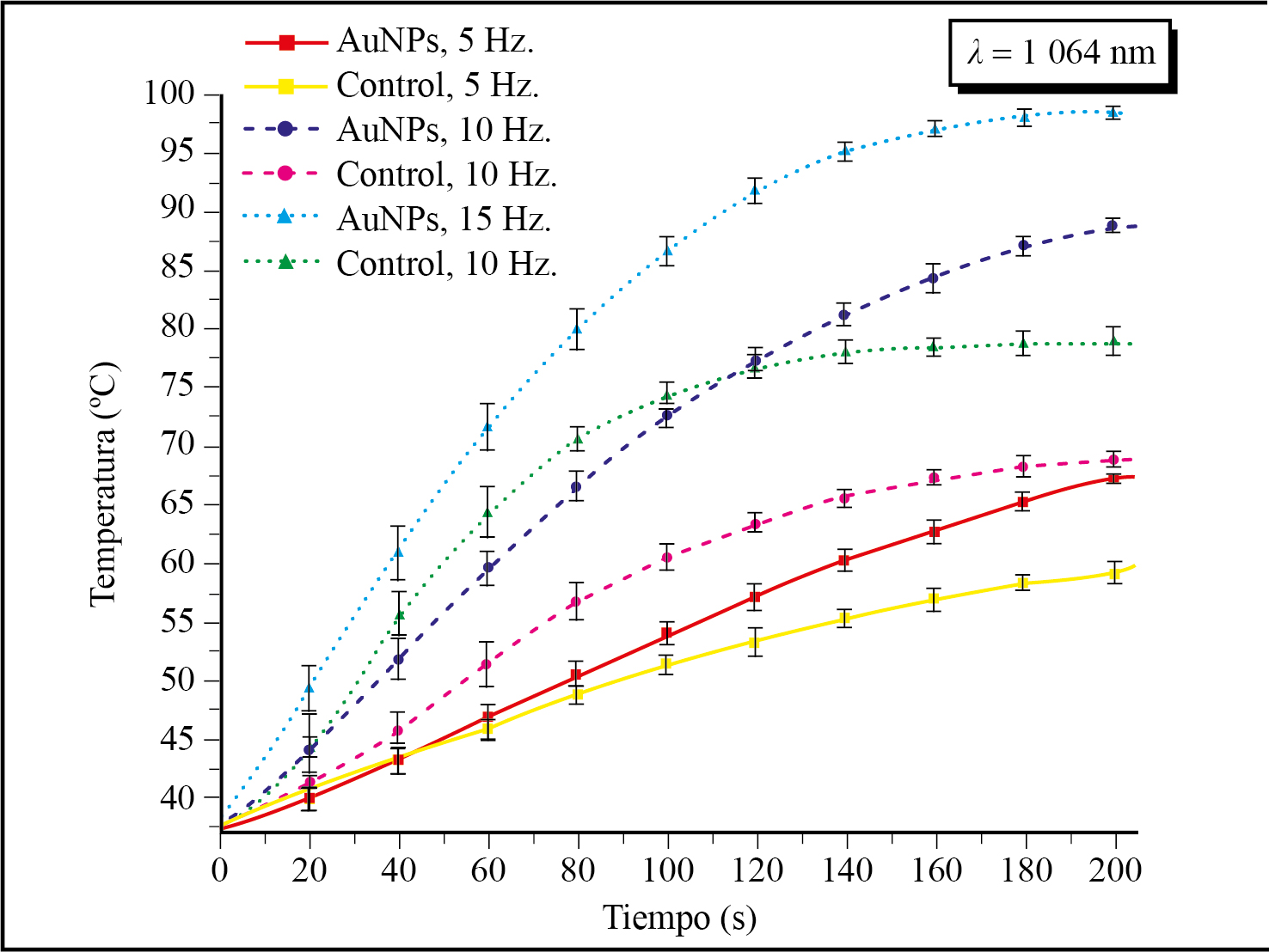 Incremento de la temperatura en la irradiaci�n a 1 064 nm con frecuencias de repetici�n de 5, 10 y 15 Hz