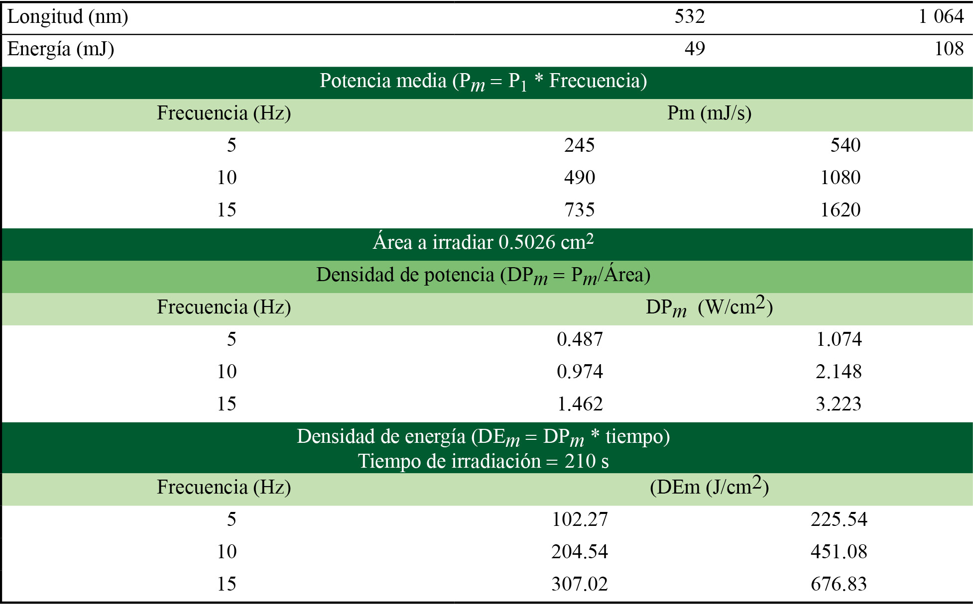 Par�metros de irradiaci�n utilizados para la obtenci�n de energ�a total entregada