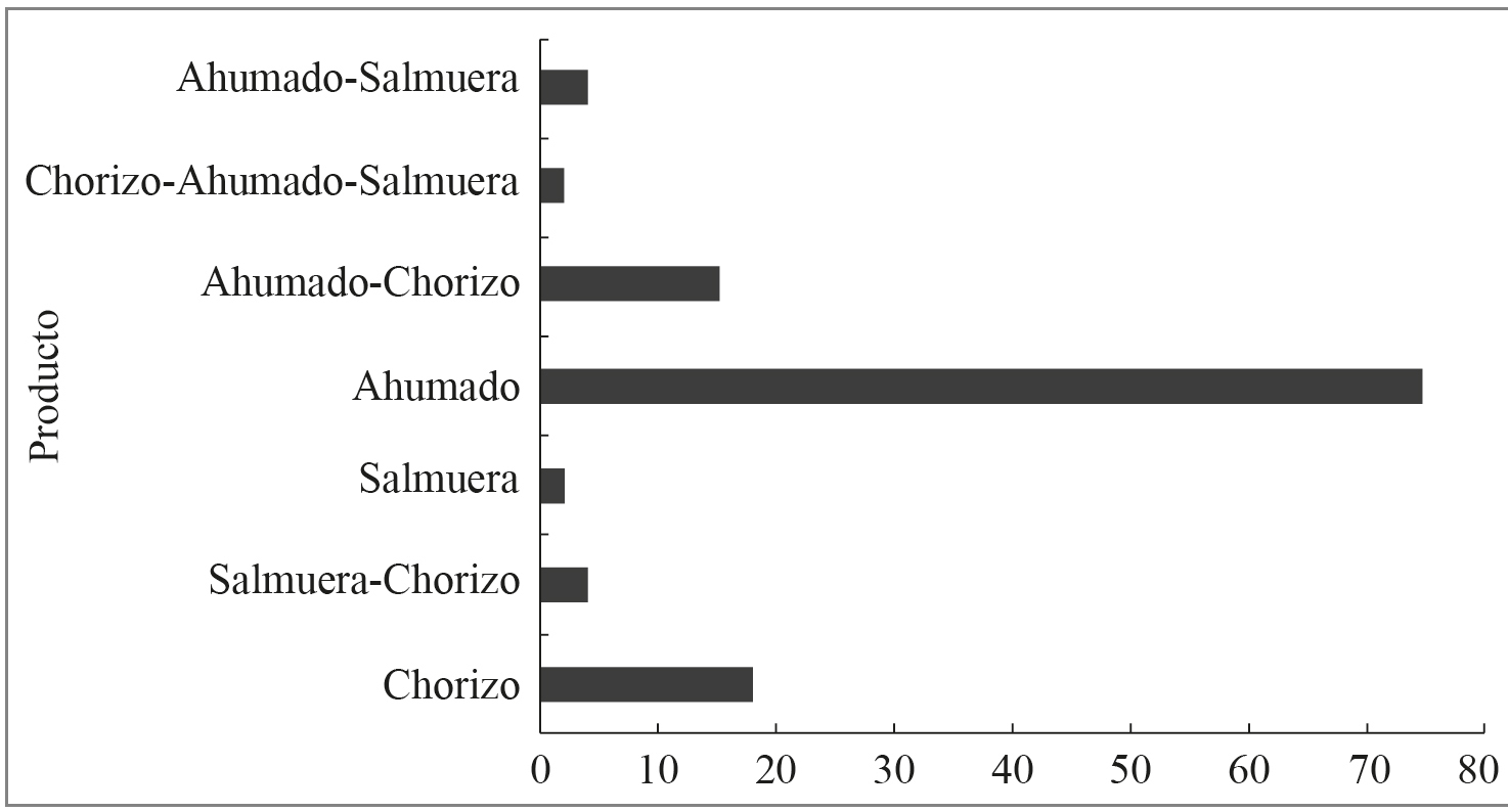 Preferencia de productos elaborados con C. coturnix japonica 