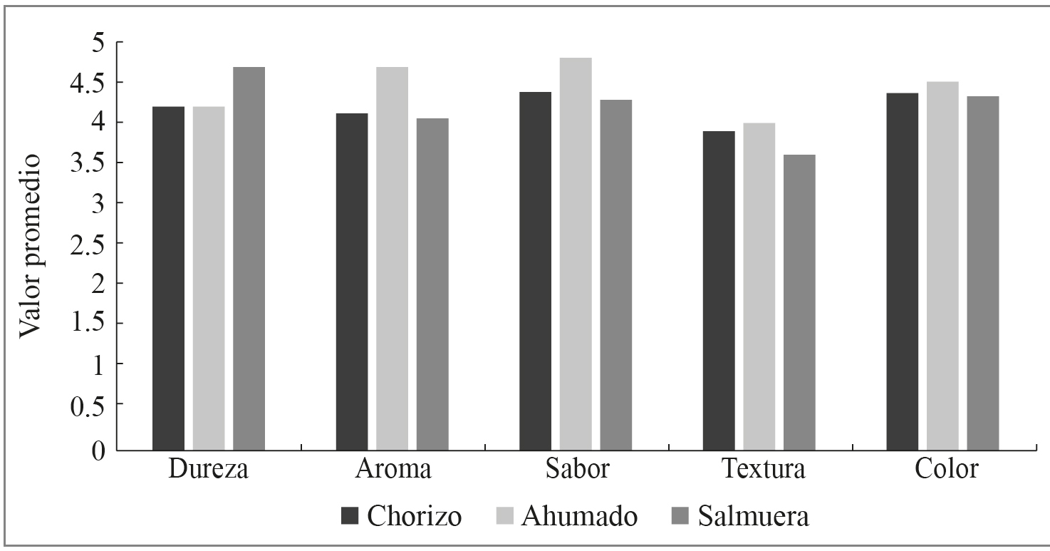 Caracter�sticas organol�pticas de productos elaborados con codorniz