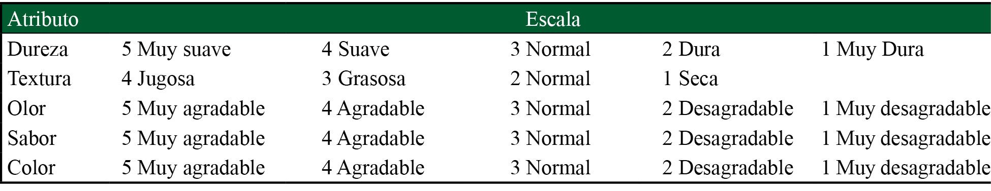 Escala hed�nica para el an�lisis sensorial de productos de C. coturnix japonica